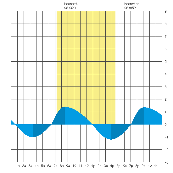  tide chart for Sunday, January 4, 2026