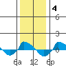  tide chart for Sunday, January 4, 2026