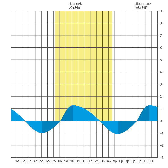  tide chart for Tuesday, January 6, 2026