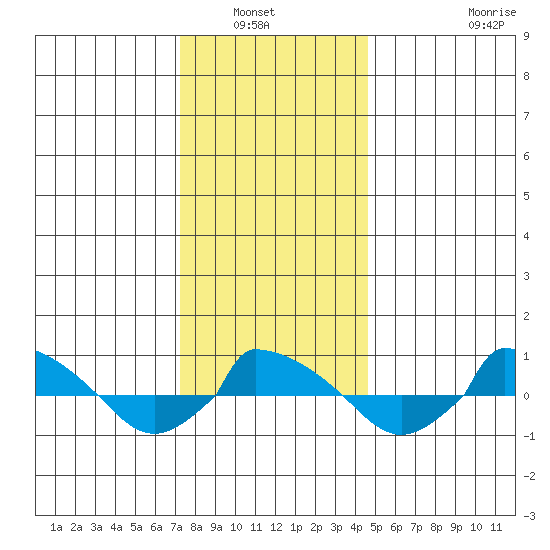  tide chart for Wednesday, January 7, 2026