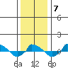  tide chart for Wednesday, January 7, 2026