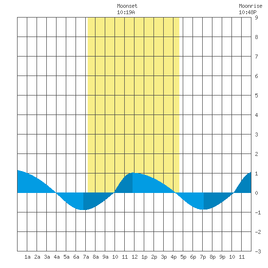  tide chart for Thursday, January 8, 2026