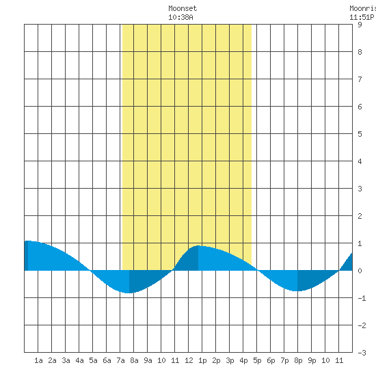  tide chart for Friday, January 9, 2026