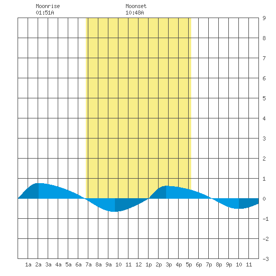  tide chart for Tuesday, February 10, 2026