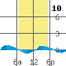  tide chart for Tuesday, February 10, 2026