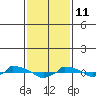  tide chart for Wednesday, February 11, 2026