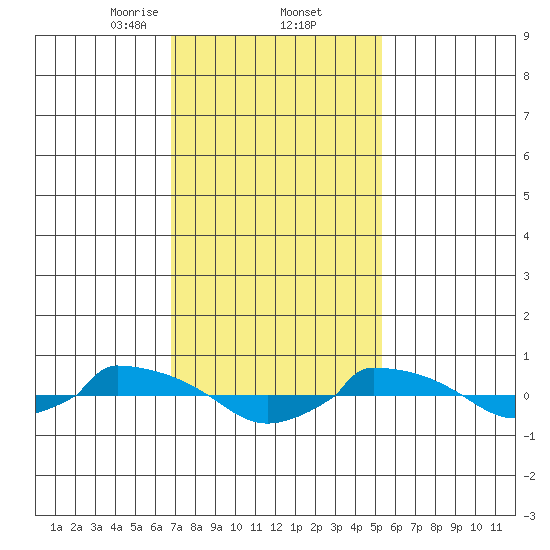  tide chart for Thursday, February 12, 2026