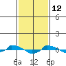  tide chart for Thursday, February 12, 2026