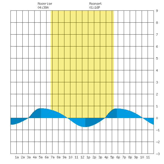  tide chart for Friday, February 13, 2026