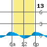  tide chart for Friday, February 13, 2026