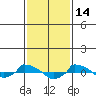  tide chart for Saturday, February 14, 2026