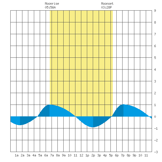  tide chart for Sunday, February 15, 2026