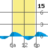  tide chart for Sunday, February 15, 2026
