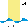  tide chart for Monday, February 16, 2026