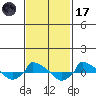  tide chart for Tuesday, February 17, 2026