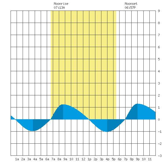  tide chart for Wednesday, February 18, 2026