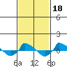  tide chart for Wednesday, February 18, 2026