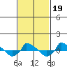  tide chart for Thursday, February 19, 2026