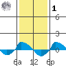  tide chart for Sunday, February 1, 2026