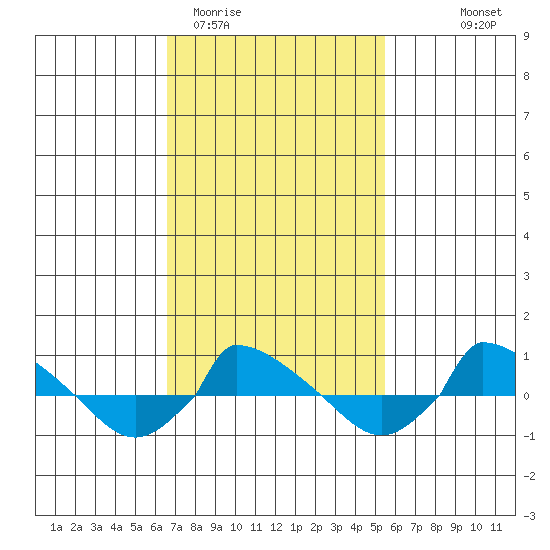 tide chart for Friday, February 20, 2026