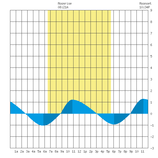  tide chart for Saturday, February 21, 2026