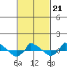  tide chart for Saturday, February 21, 2026