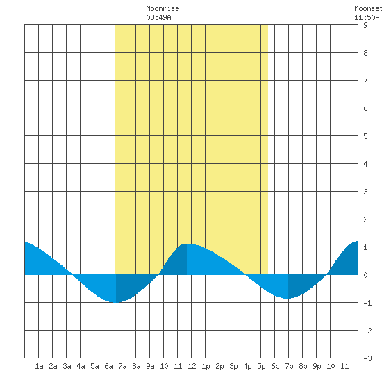  tide chart for Sunday, February 22, 2026