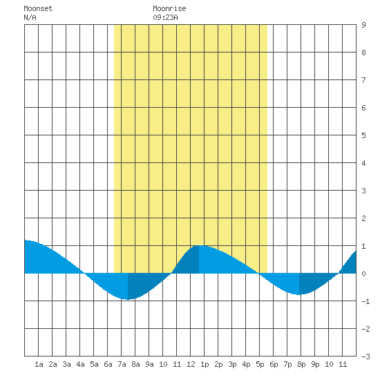  tide chart for Monday, February 23, 2026