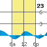  tide chart for Monday, February 23, 2026