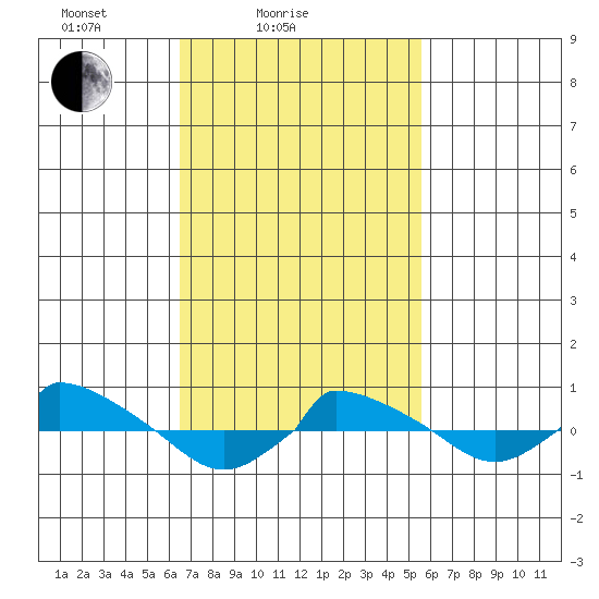  tide chart for Tuesday, February 24, 2026