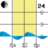  tide chart for Tuesday, February 24, 2026