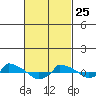  tide chart for Wednesday, February 25, 2026