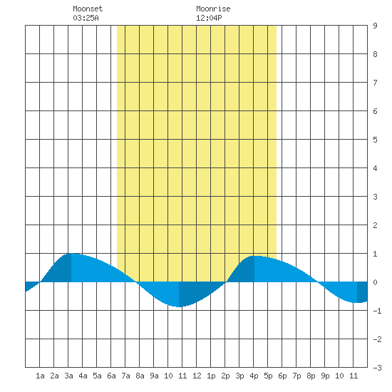  tide chart for Thursday, February 26, 2026