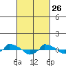  tide chart for Thursday, February 26, 2026