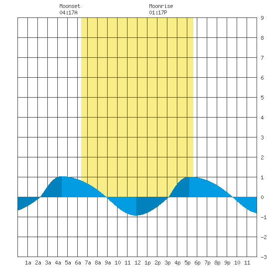  tide chart for Friday, February 27, 2026