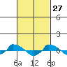  tide chart for Friday, February 27, 2026