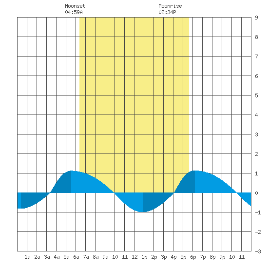  tide chart for Saturday, February 28, 2026