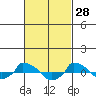  tide chart for Saturday, February 28, 2026