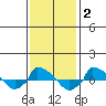  tide chart for Monday, February 2, 2026