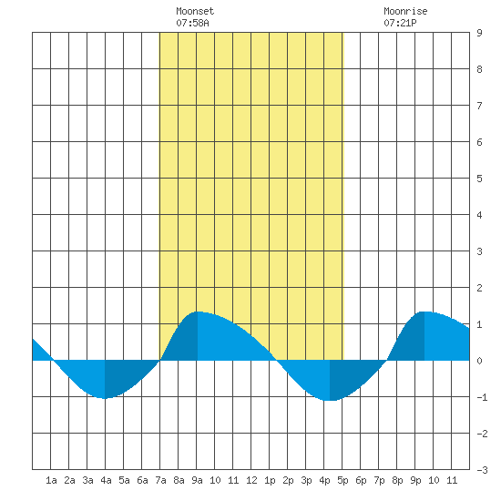  tide chart for Tuesday, February 3, 2026