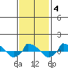  tide chart for Wednesday, February 4, 2026