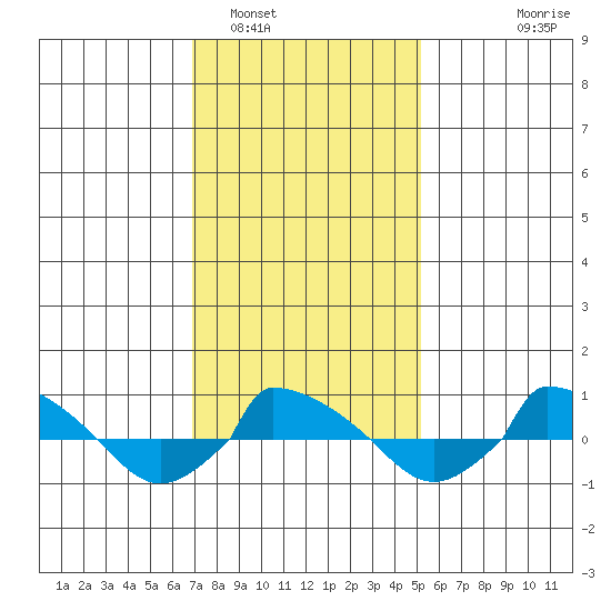  tide chart for Thursday, February 5, 2026