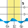  tide chart for Thursday, February 5, 2026