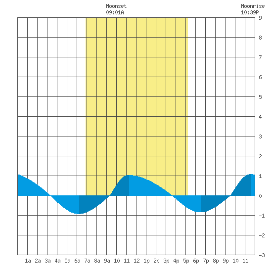 tide chart for Friday, February 6, 2026
