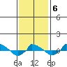  tide chart for Friday, February 6, 2026