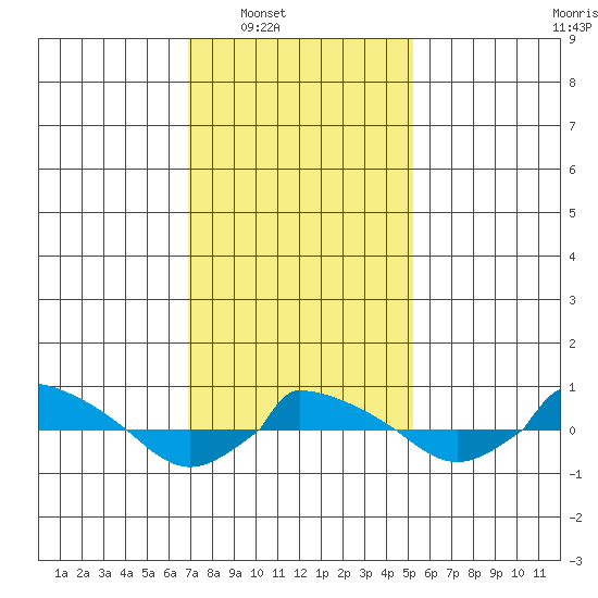  tide chart for Saturday, February 7, 2026