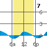  tide chart for Saturday, February 7, 2026