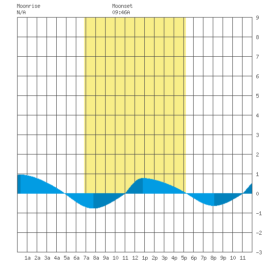  tide chart for Sunday, February 8, 2026