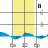  tide chart for Sunday, February 8, 2026