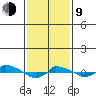 tide chart for Monday, February 9, 2026